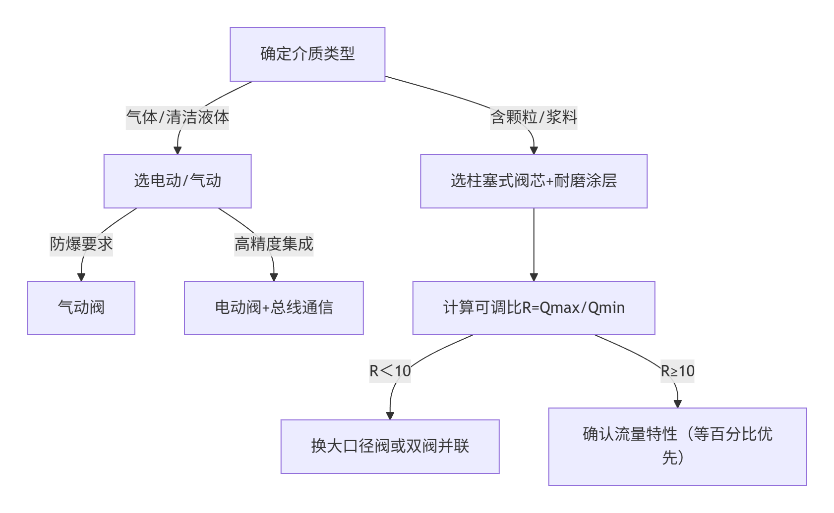 比例调节阀-选型决策树