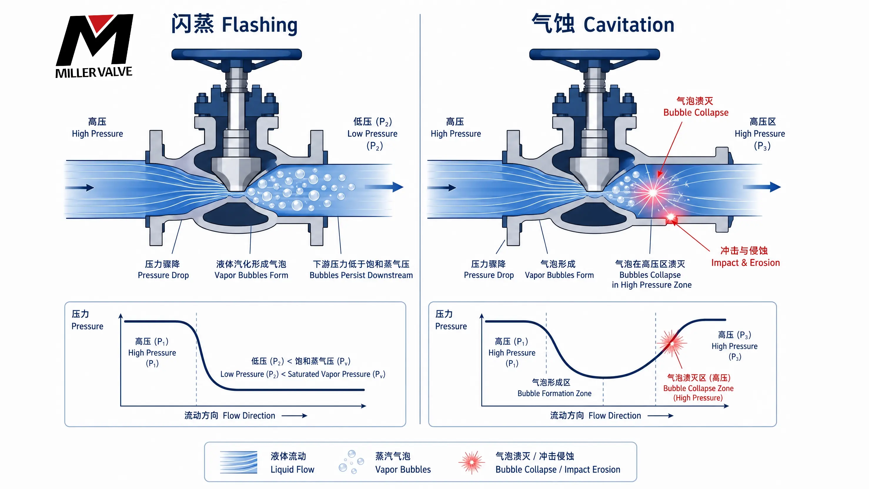 什么是闪蒸?气蚀又是什么?有什么危害?应该怎么解决?